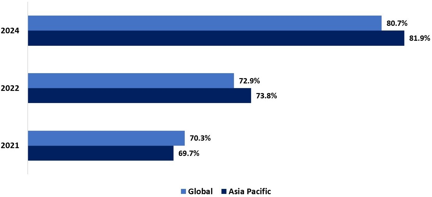 maturity level by region