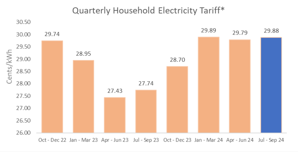 Quarterly Household Electricity Tariff for the Period 1 April to 30 June 2024