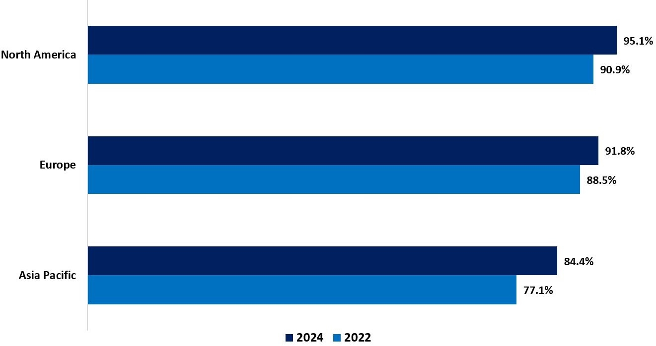 average score for AMI development