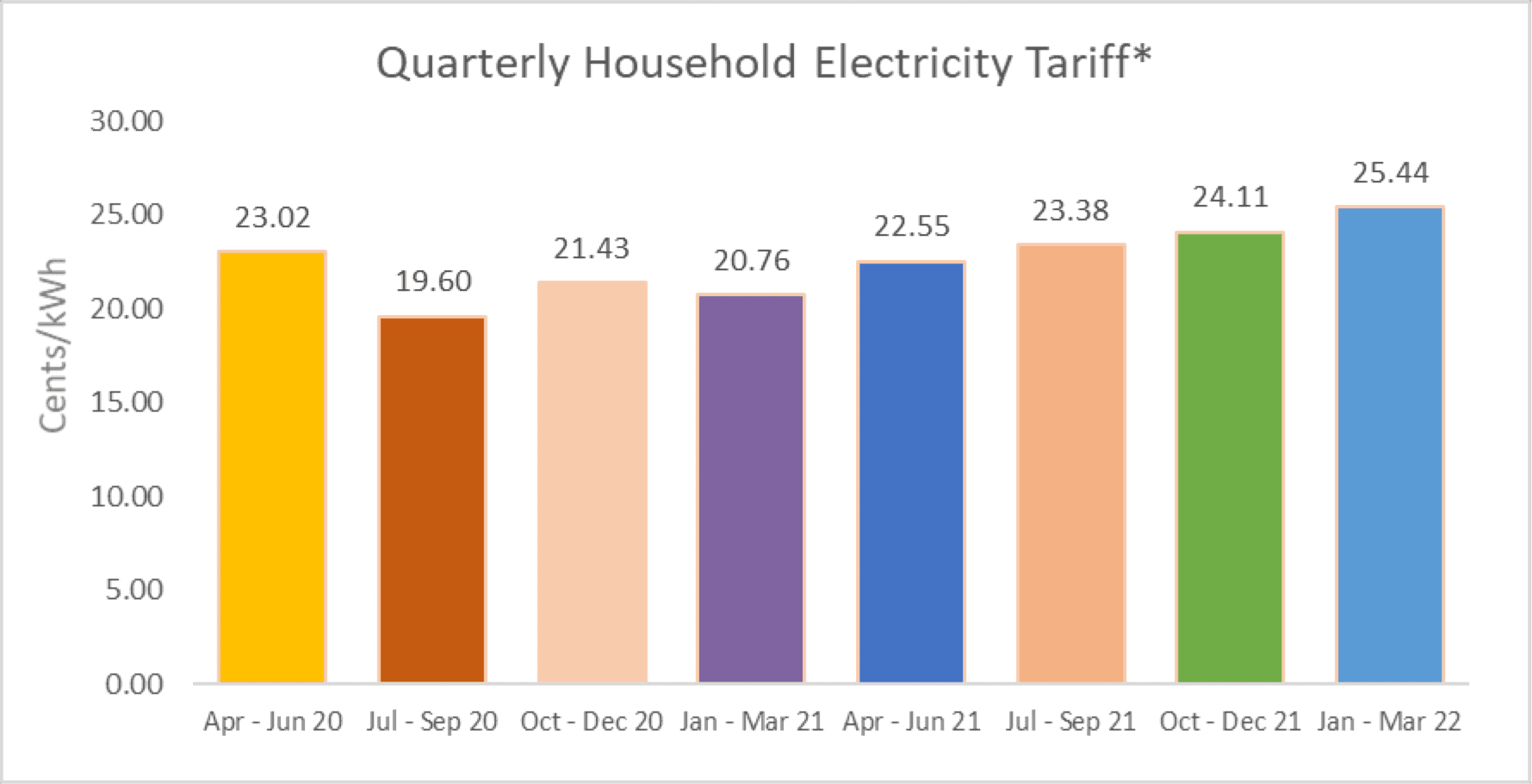 quarterly-household-electricity-tariff