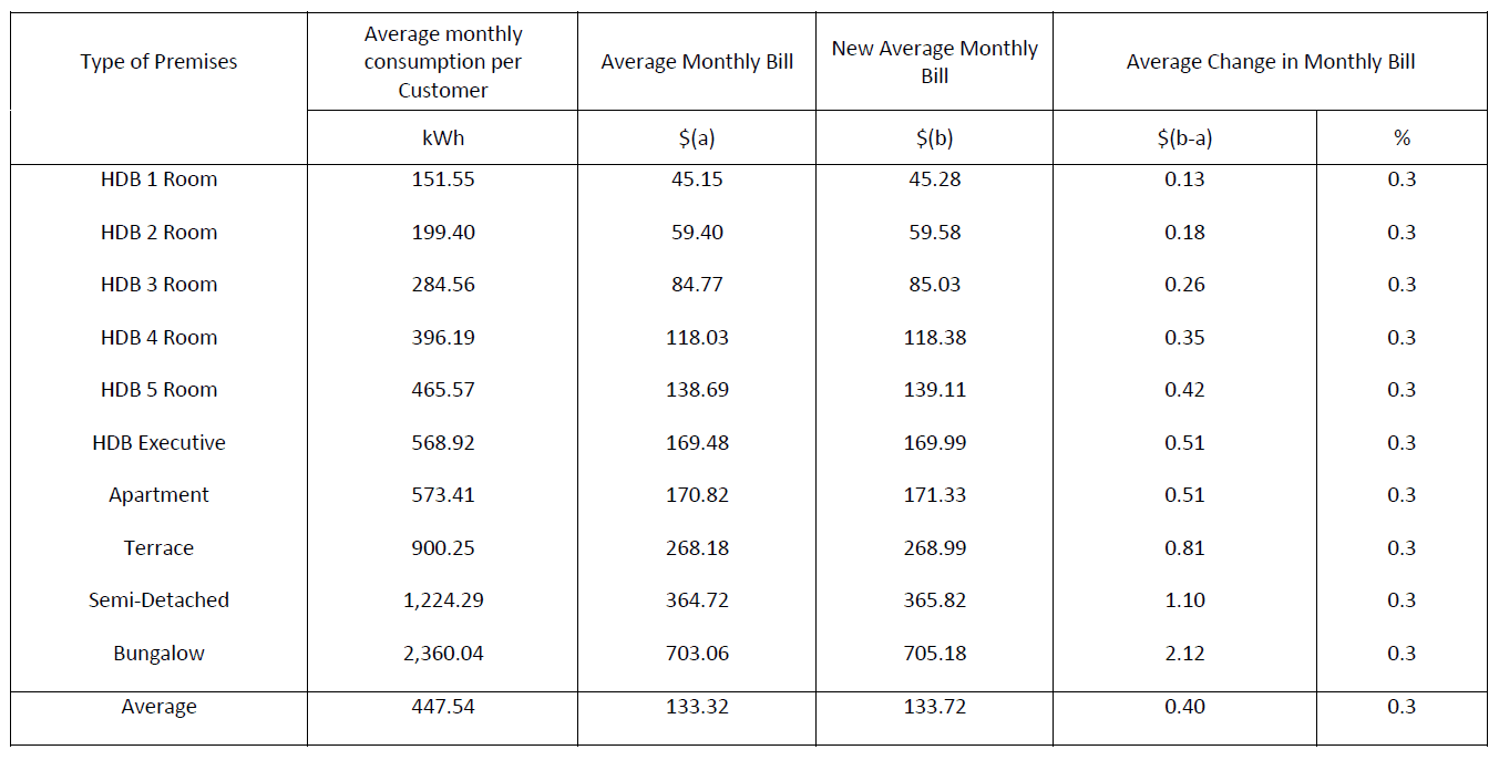 AVERAGE MONTHLY ELECTRICITY BILLS FOR HOUSEHOLDS TARIFF WEF 1 APRIL 2024 (before GST)