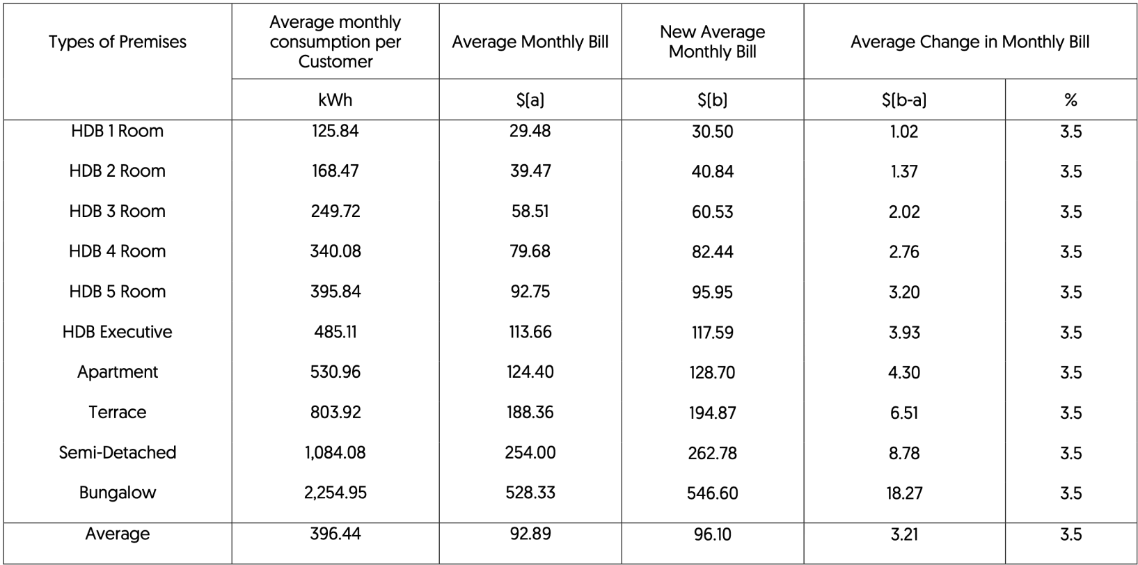 AVERAGE MONTHLY ELECTRICITY BILLS OF DOMESTIC CUSTOMERS  (TARIFF WEF 1 JANUARY 2020) (before 7% GST)