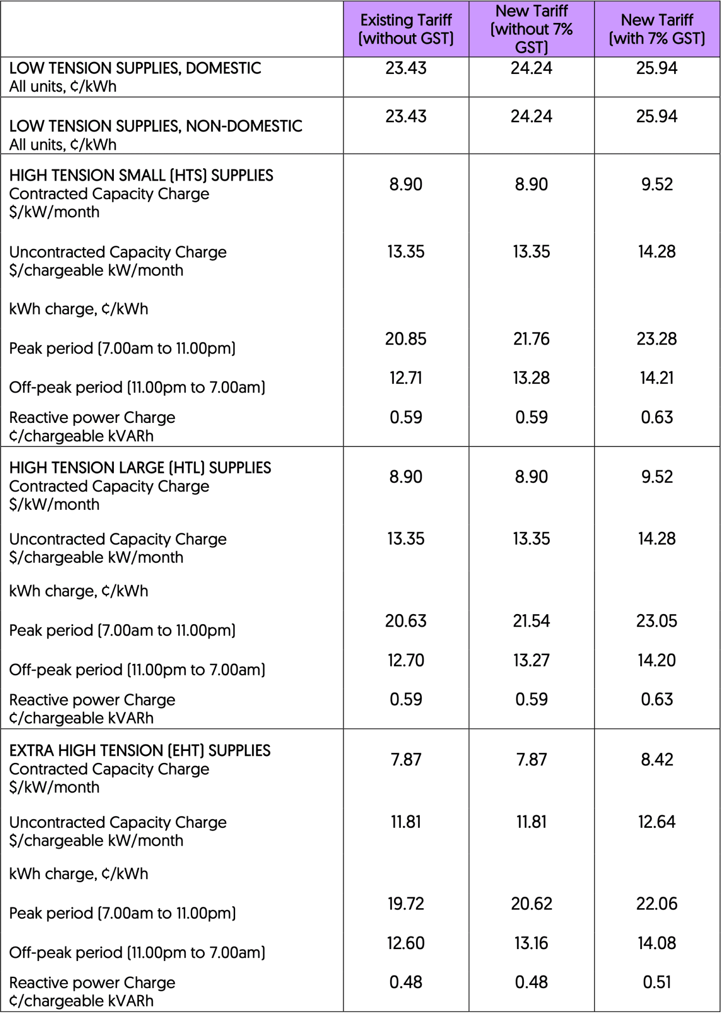 ELECTRICITY TARIFFS FROM 1 JANUARY 2020