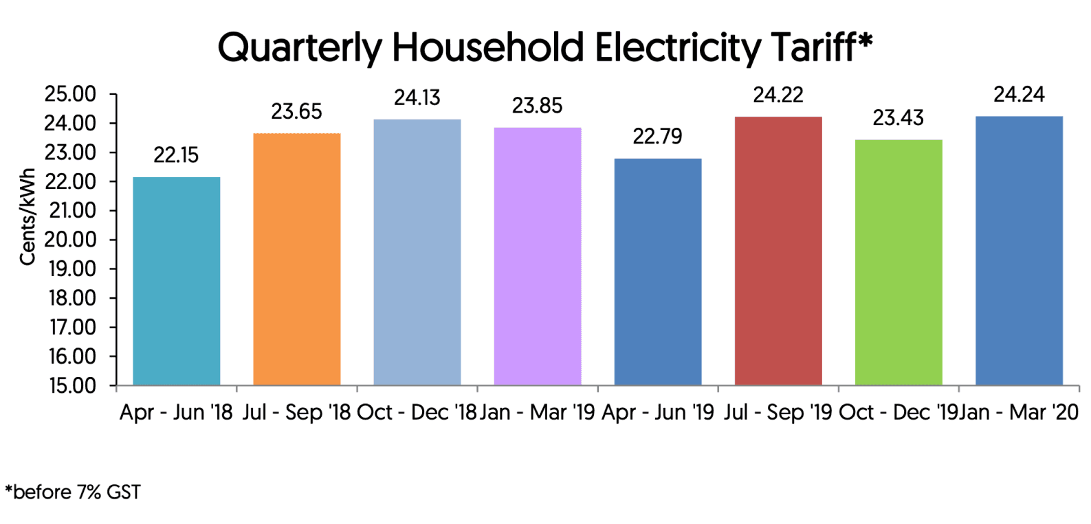 Quarterly Household Electricity Tariff