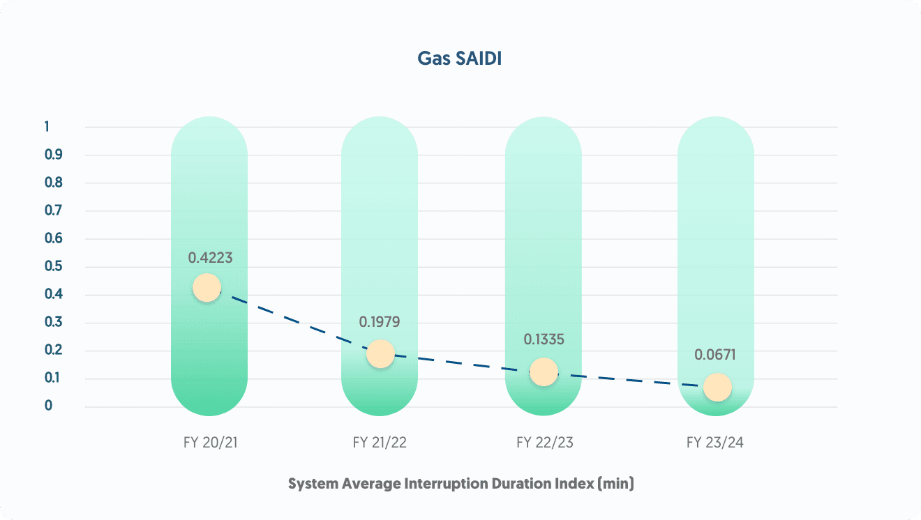 Gas SAIDI