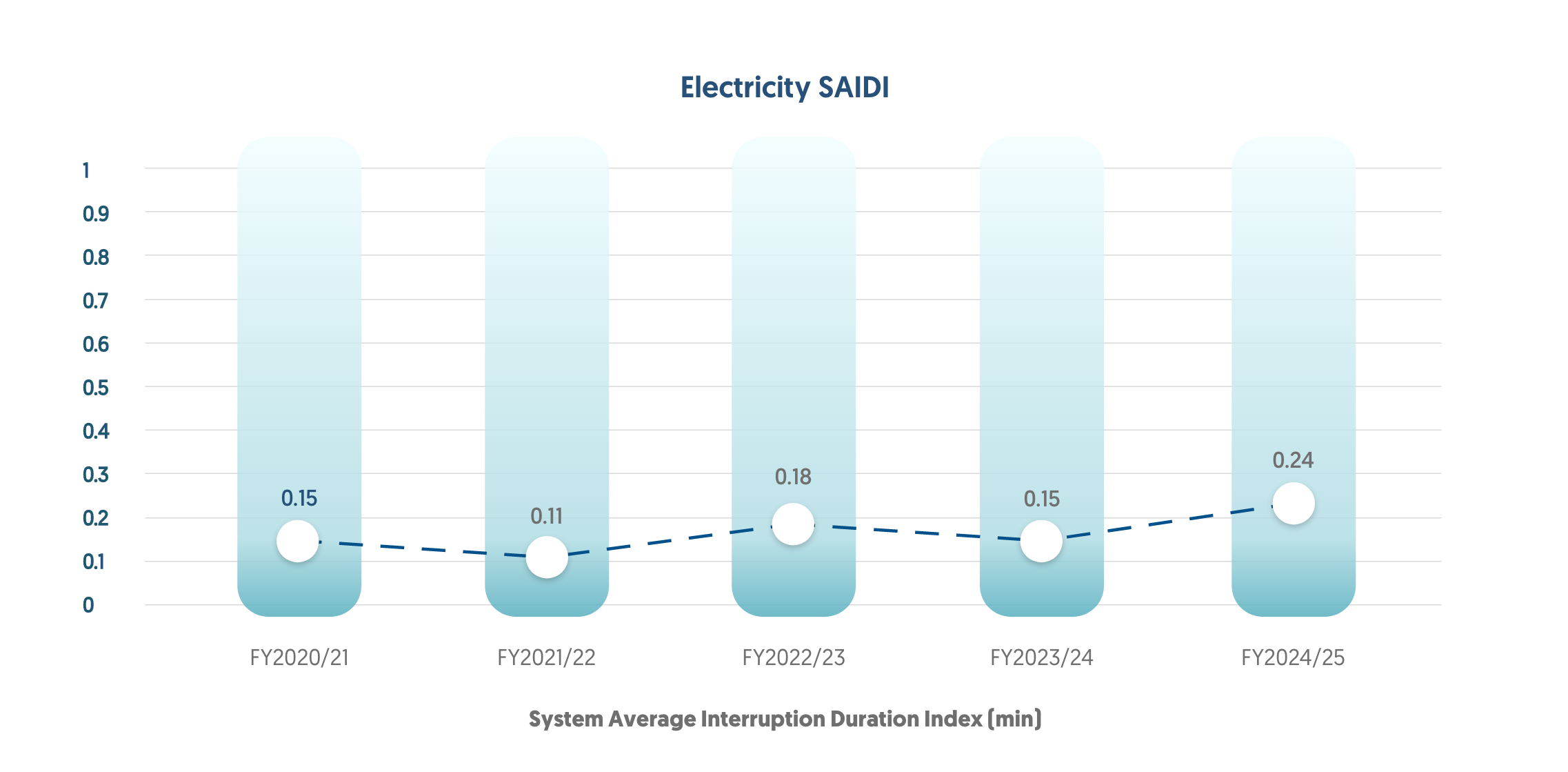Electricity SAIDI 2025