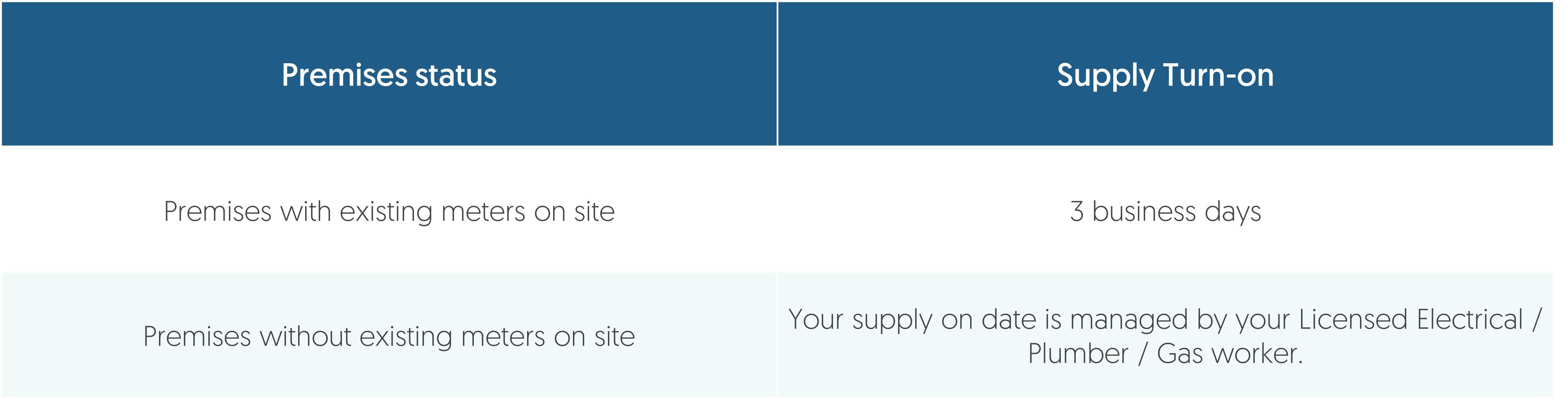 when-can-supplies-be-turned-on